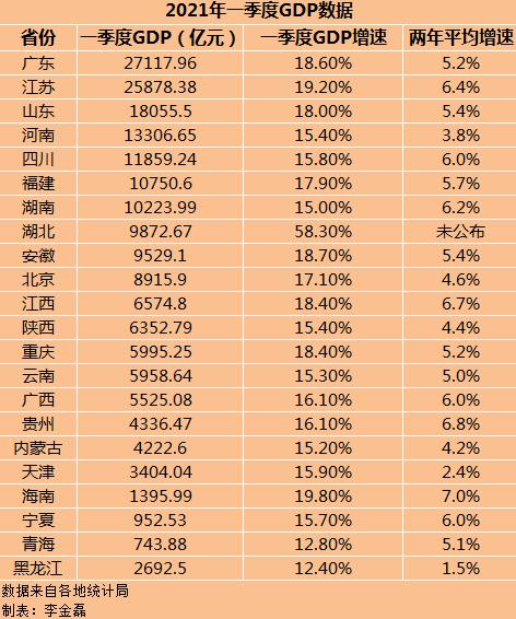 22ʡ2021һGDP